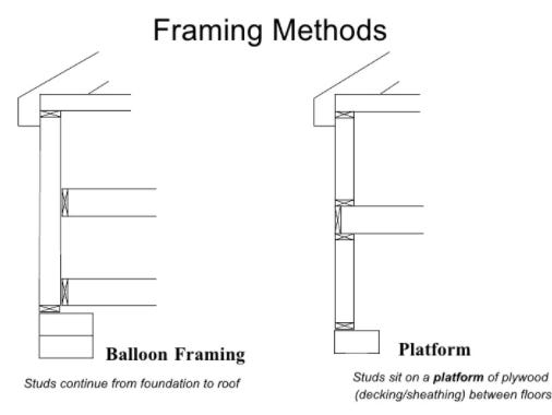 Horizontal cutaway image of balloon framing in an old Massachusetts home showing vertical air channels and spray foam insulation sealing heat loss pathways.