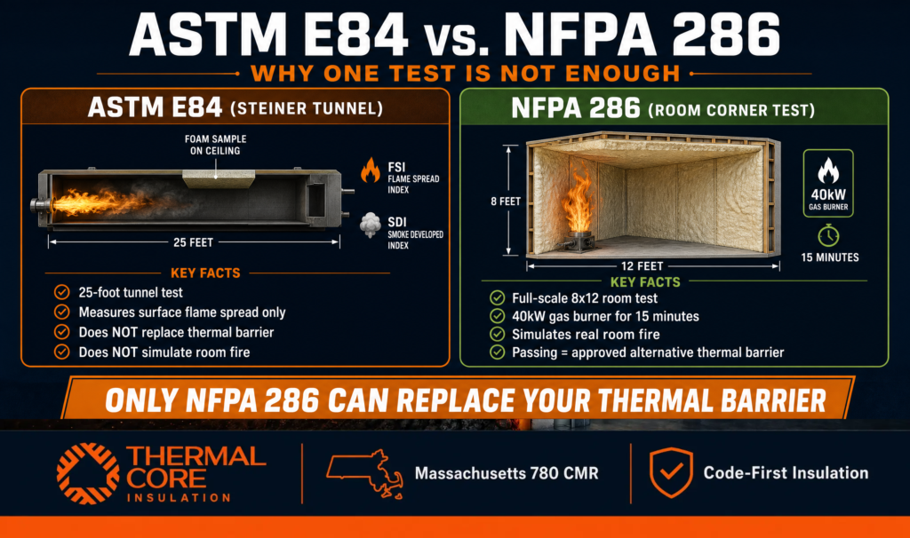 Comparison between ASTM E84 Steiner Tunnel testing and NFPA 286 Room Corner testing for spray foam insulation.