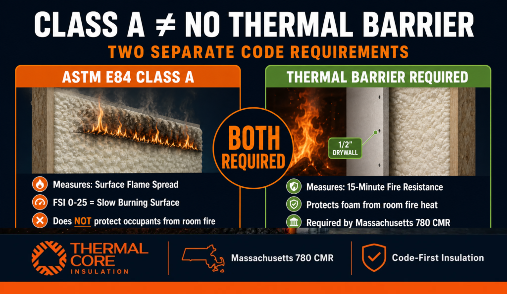 Infographic explaining that ASTM E84 Class A ratings and thermal barrier requirements are separate code requirements.