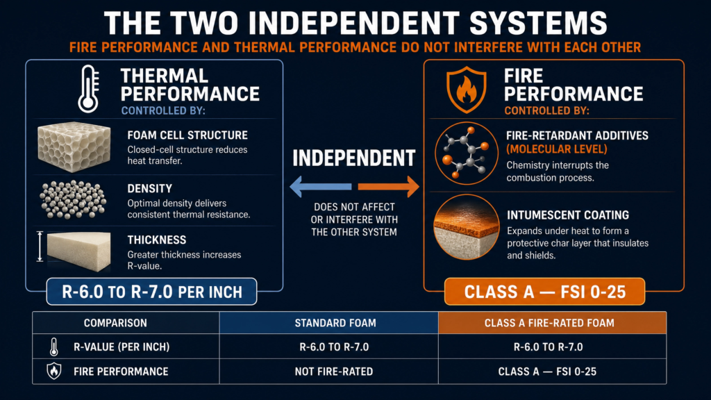 ThermalCore Insulation infographic comparing thermal performance and fire performance in spray foam insulation. It explains that R-value depends on closed-cell structure, density, and thickness, while Class A fire performance depends on fire-retardant additives and intumescent coatings, with each system functioning independently.