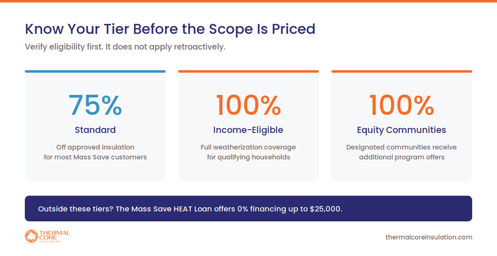 Mass Save weatherization incentive tiers showing 75 percent standard coverage and 100 percent for income-eligible households and equity communities